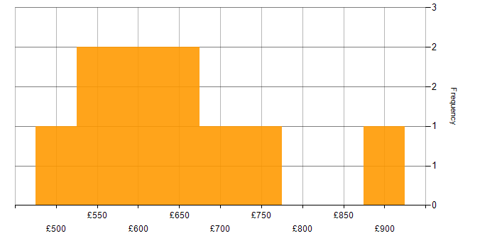 Daily rate histogram for Puppet in Central London