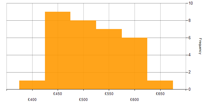 Daily rate histogram for Puppet in the North of England