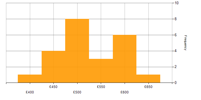 Daily rate histogram for Puppet in South Yorkshire