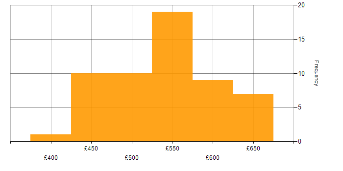Daily rate histogram for Puppet in the UK excluding London