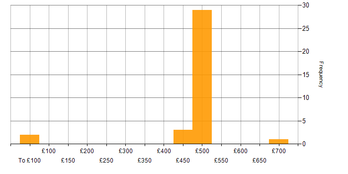 Daily rate histogram for PVCS in England