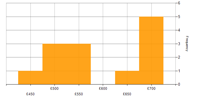 Daily rate histogram for PySpark in Central London