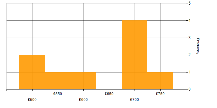 Daily rate histogram for PySpark in the City of London