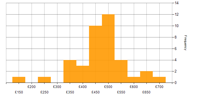 Daily rate histogram for PySpark in the UK excluding London