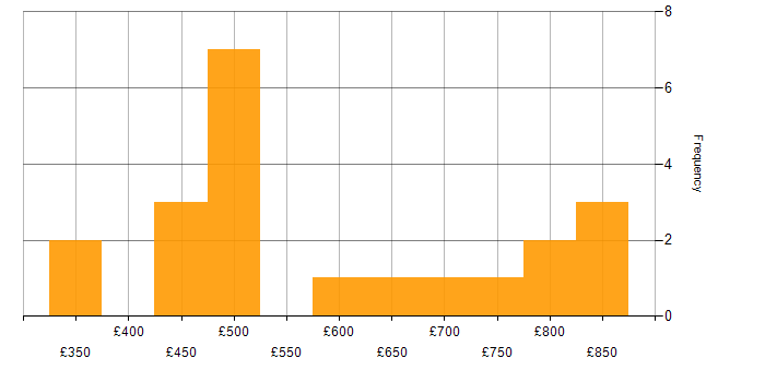 Daily rate histogram for pytest in England