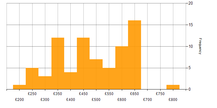 Daily rate histogram for Python in Berkshire