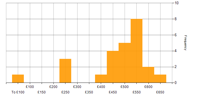 Daily rate histogram for Python in Bristol