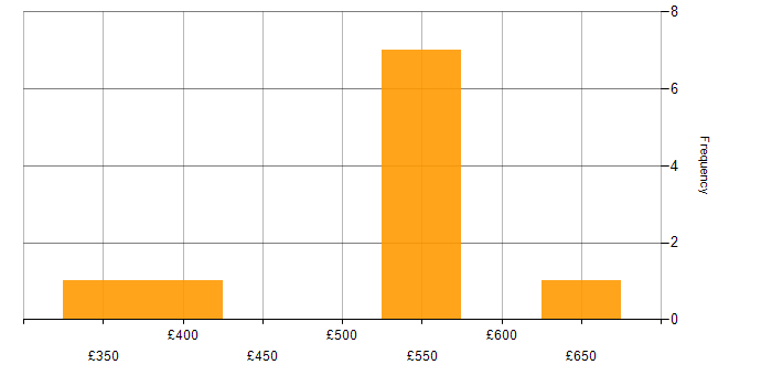 Daily rate histogram for Python in Cardiff
