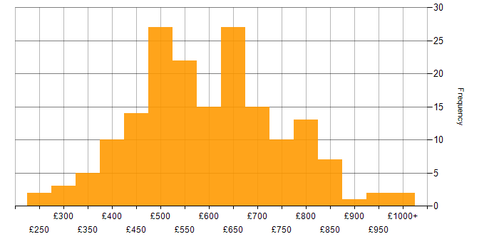 Daily rate histogram for Python in the City of London