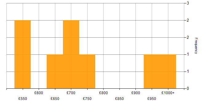 Daily rate histogram for Python in the City of Westminster