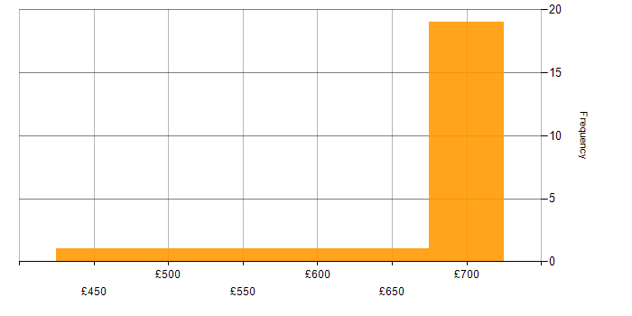 Daily rate histogram for Python in Corsham