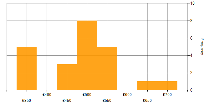 Daily rate histogram for Python in Croydon