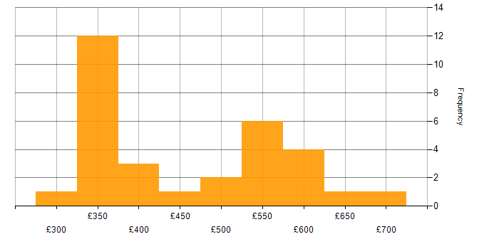 Daily rate histogram for Python in the East Midlands
