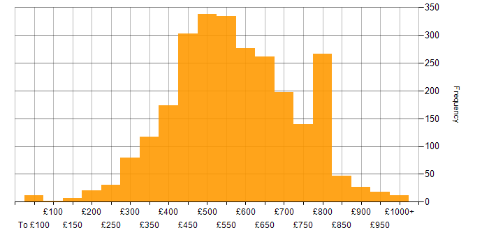Daily rate histogram for Python in England