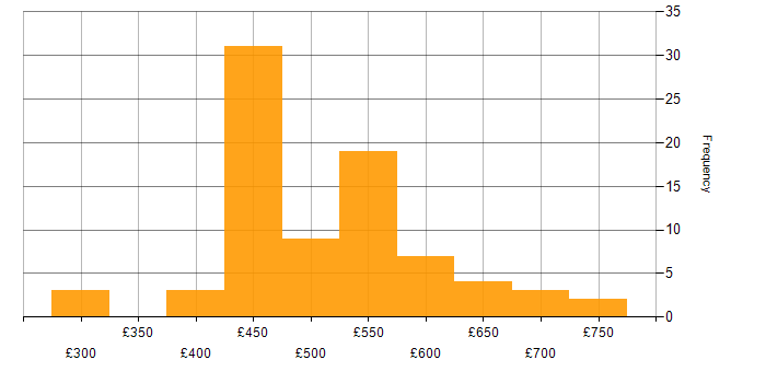 Daily rate histogram for Python in Hampshire