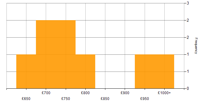 Daily rate histogram for Python in Mayfair