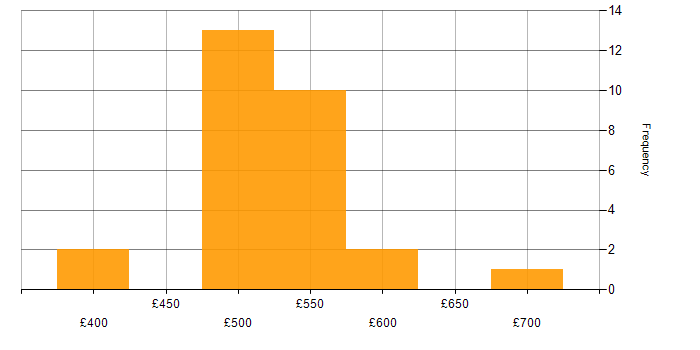 Daily rate histogram for Python in Milton Keynes