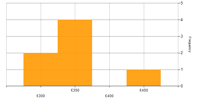 Daily rate histogram for Python in Newbury