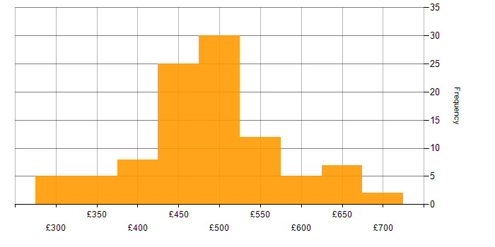 Daily rate histogram for Python in the North West