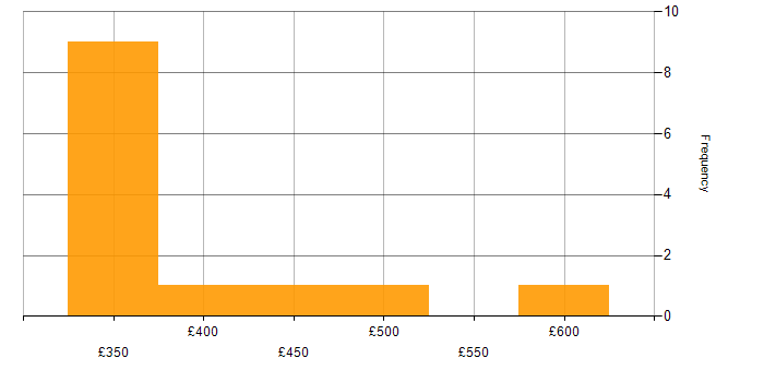 Daily rate histogram for Python in Northampton