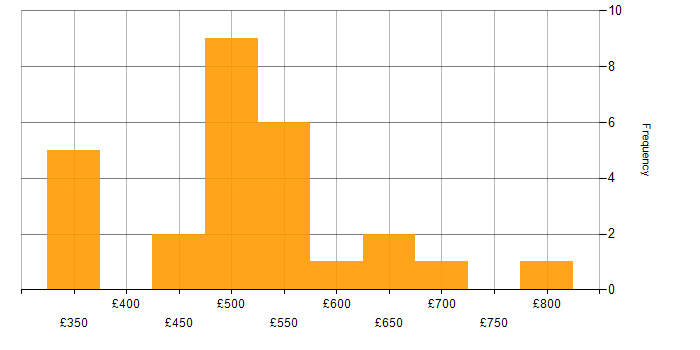 Daily rate histogram for Python in South London
