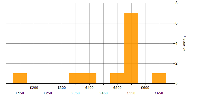 Daily rate histogram for Python in South Wales