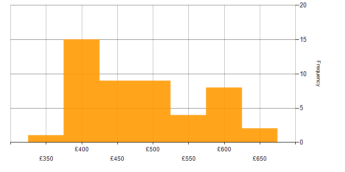 Daily rate histogram for Python in South Yorkshire