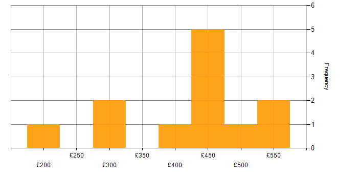 Daily rate histogram for Python in West Sussex
