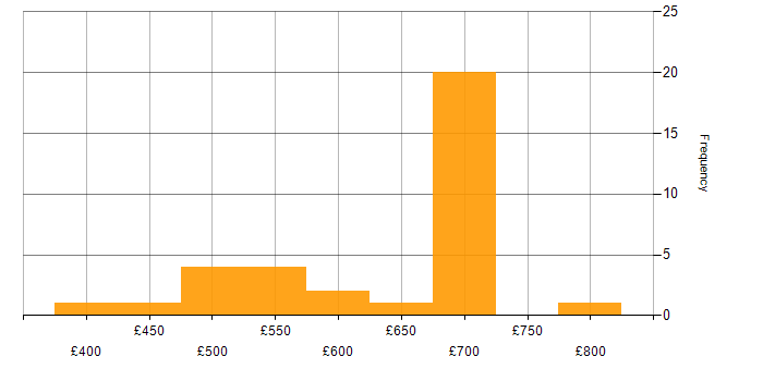 Daily rate histogram for Python in Wiltshire