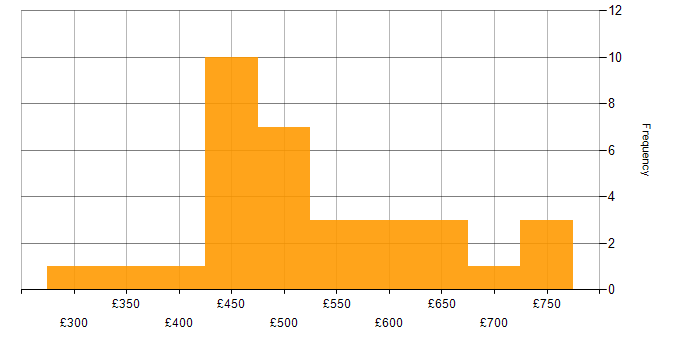 Daily rate histogram for Python Data Engineer in the UK