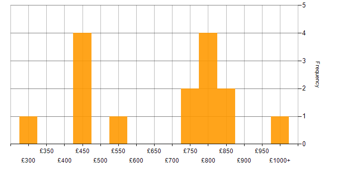 Daily rate histogram for Python Developer in the City of London