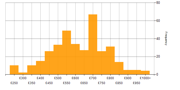 Daily rate histogram for Python Developer in England