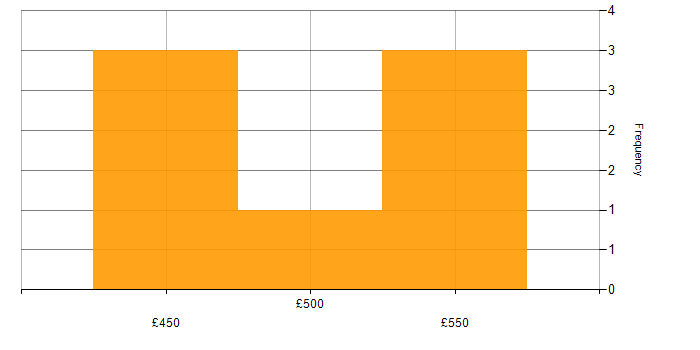 Daily rate histogram for Python Developer in Glasgow
