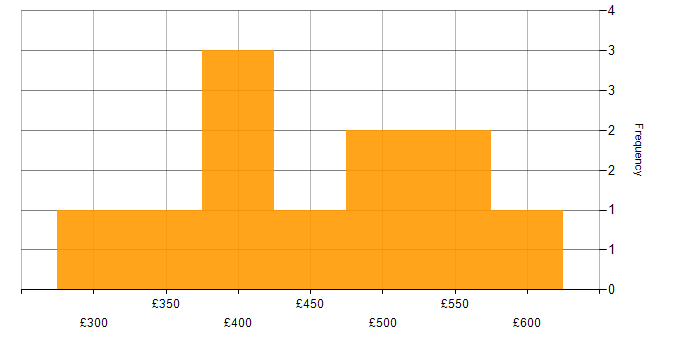 Daily rate histogram for Python Developer in the North West