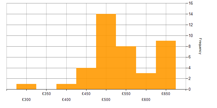 Daily rate histogram for Python Developer in the South East