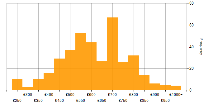 Daily rate histogram for Python Developer in the UK