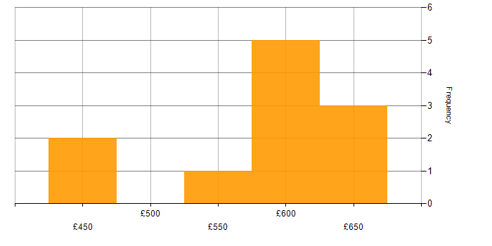 Daily rate histogram for Python Developer in West Yorkshire