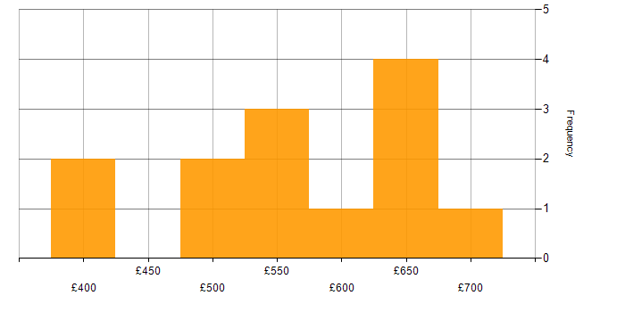 Daily rate histogram for Python Engineer in Glasgow