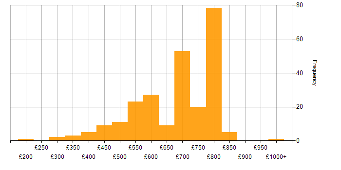 Daily rate histogram for Python Engineer in London