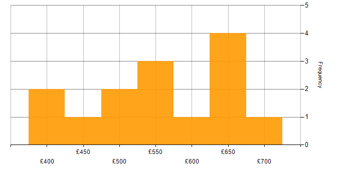 Daily rate histogram for Python Engineer in Scotland