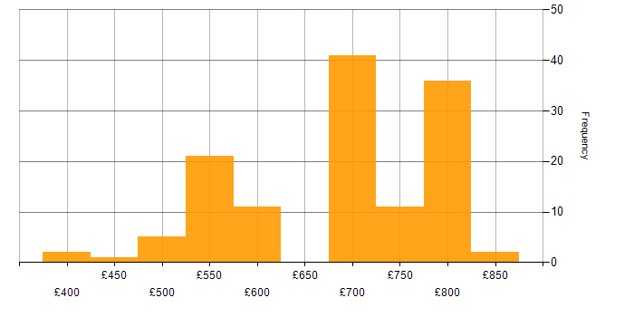 Daily rate histogram for Python Software Engineer in the UK