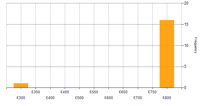 Daily rate histogram for Python Team Leader in the UK