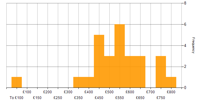 Daily rate histogram for PyTorch in England