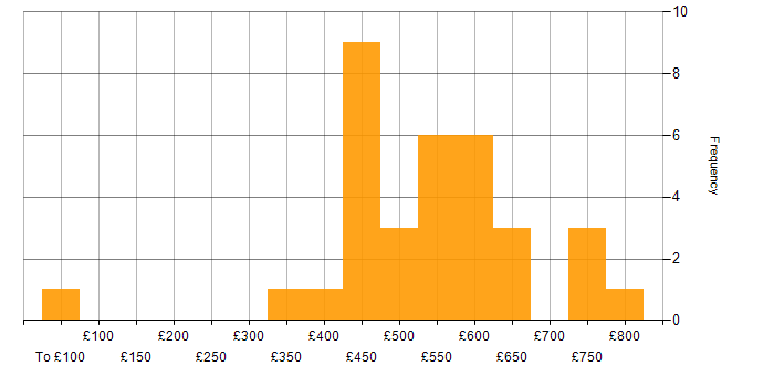 Daily rate histogram for PyTorch in the UK