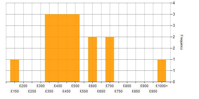 Daily rate histogram for QA in Birmingham