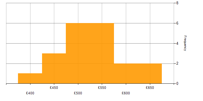 Daily rate histogram for QA in Cardiff