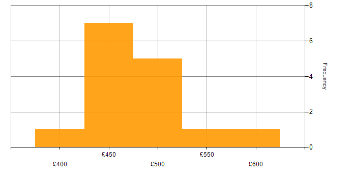 Daily rate histogram for QA in Cheshire