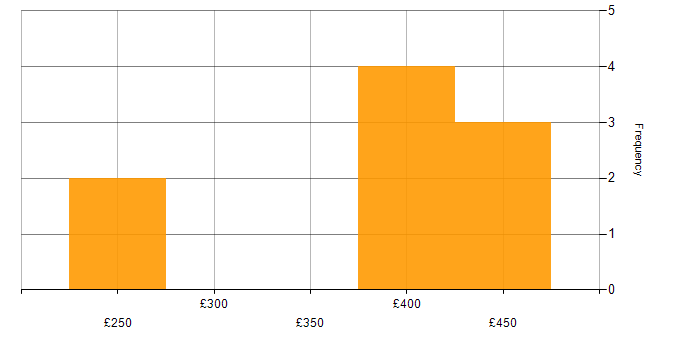 Daily rate histogram for QA in Glasgow