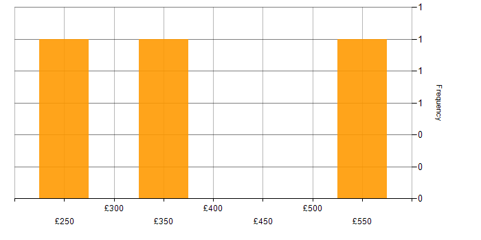 Daily rate histogram for QA in Gloucestershire