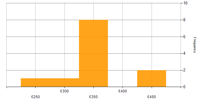 Daily rate histogram for QA in Hertfordshire